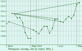 Graphe de la pression atmosphrique prvue pour Albi