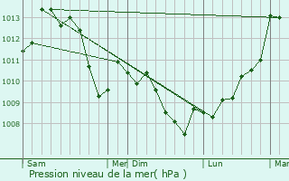 Graphe de la pression atmosphrique prvue pour Thoiras