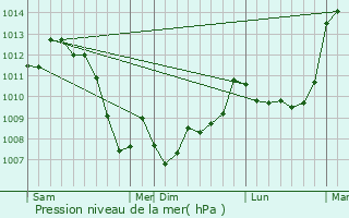 Graphe de la pression atmosphrique prvue pour Autoire