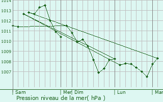 Graphe de la pression atmosphrique prvue pour Chuelles