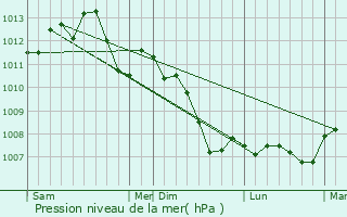 Graphe de la pression atmosphrique prvue pour Grigny