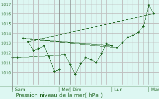 Graphe de la pression atmosphrique prvue pour Castelnau-Chalosse
