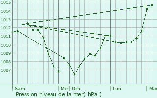 Graphe de la pression atmosphrique prvue pour Albas