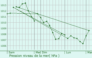 Graphe de la pression atmosphrique prvue pour Corbeilles