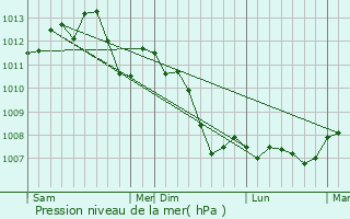 Graphe de la pression atmosphrique prvue pour Le Plessis-Robinson