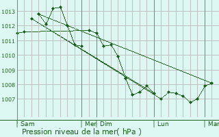 Graphe de la pression atmosphrique prvue pour Svres