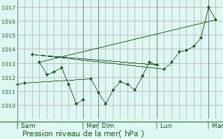 Graphe de la pression atmosphrique prvue pour Tilh