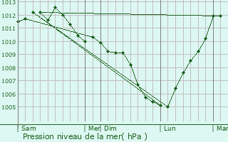 Graphe de la pression atmosphrique prvue pour Piazzali