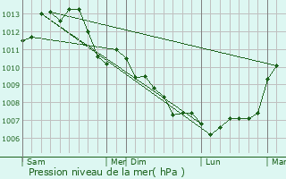 Graphe de la pression atmosphrique prvue pour Tours