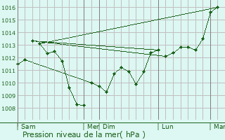 Graphe de la pression atmosphrique prvue pour Teulat