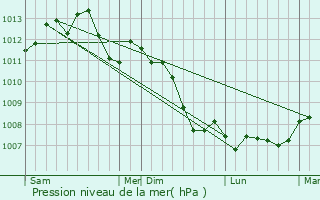 Graphe de la pression atmosphrique prvue pour Les Mureaux