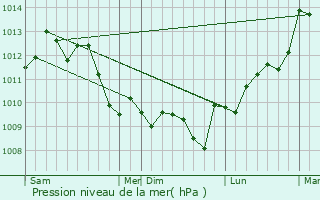 Graphe de la pression atmosphrique prvue pour Vias