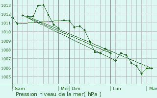 Graphe de la pression atmosphrique prvue pour Witry-ls-Reims
