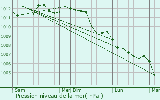 Graphe de la pression atmosphrique prvue pour Bousbecque