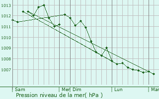 Graphe de la pression atmosphrique prvue pour Chuignes