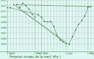 Graphe de la pression atmosphrique prvue pour Parata