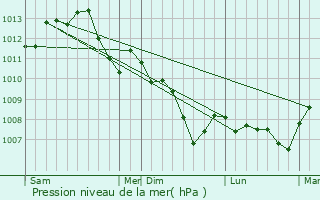 Graphe de la pression atmosphrique prvue pour Varennes-Changy