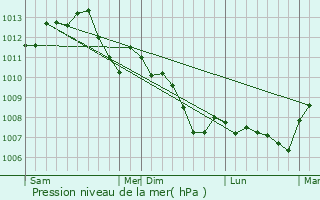 Graphe de la pression atmosphrique prvue pour Bondaroy