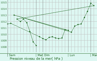 Graphe de la pression atmosphrique prvue pour Bages