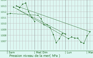 Graphe de la pression atmosphrique prvue pour Les Choux