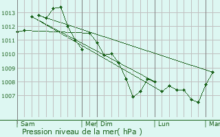 Graphe de la pression atmosphrique prvue pour Chailly-en-Gtinais