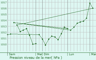 Graphe de la pression atmosphrique prvue pour Serreslous-et-Arribans