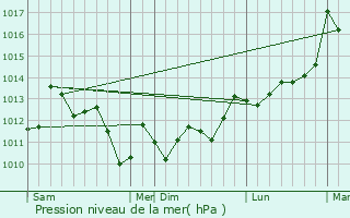 Graphe de la pression atmosphrique prvue pour Sault-de-Navailles