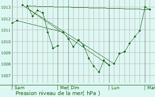 Graphe de la pression atmosphrique prvue pour Saint-Gnis-de-Malgoirs
