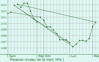 Graphe de la pression atmosphrique prvue pour Luynes