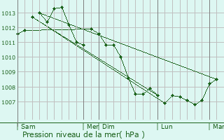 Graphe de la pression atmosphrique prvue pour Villiers-Saint-Frdric