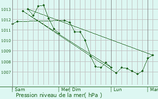 Graphe de la pression atmosphrique prvue pour Les Mesnuls