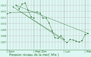 Graphe de la pression atmosphrique prvue pour Maule