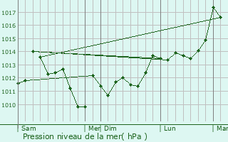 Graphe de la pression atmosphrique prvue pour Fas