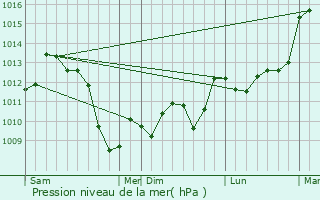 Graphe de la pression atmosphrique prvue pour Itzac