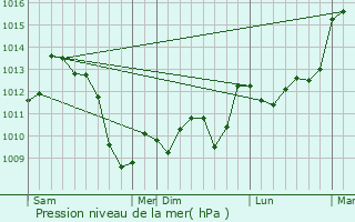Graphe de la pression atmosphrique prvue pour Laparrouquial
