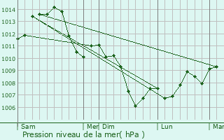 Graphe de la pression atmosphrique prvue pour Cromary