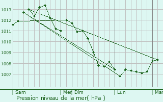 Graphe de la pression atmosphrique prvue pour Oinville-sur-Montcient