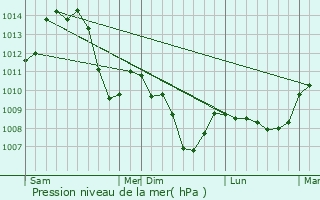 Graphe de la pression atmosphrique prvue pour Uchon