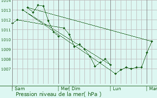Graphe de la pression atmosphrique prvue pour Choussy