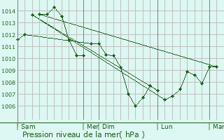 Graphe de la pression atmosphrique prvue pour Baume-les-Dames