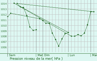 Graphe de la pression atmosphrique prvue pour La Charce