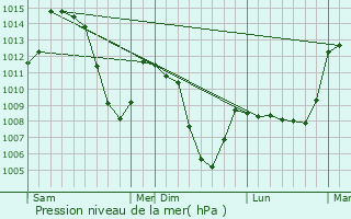 Graphe de la pression atmosphrique prvue pour Vnosc