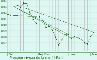 Graphe de la pression atmosphrique prvue pour Faverelles