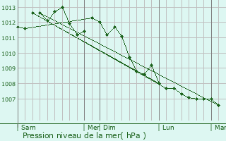 Graphe de la pression atmosphrique prvue pour Harponville