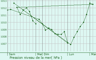 Graphe de la pression atmosphrique prvue pour Cassis