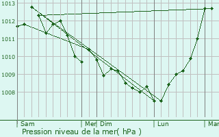 Graphe de la pression atmosphrique prvue pour Martigues