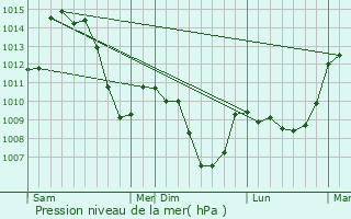 Graphe de la pression atmosphrique prvue pour Saint-Georges-Haute-Ville