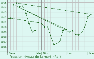 Graphe de la pression atmosphrique prvue pour Chenereilles