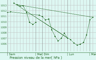 Graphe de la pression atmosphrique prvue pour Saint-Julien-du-Verdon