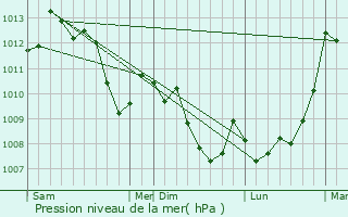 Graphe de la pression atmosphrique prvue pour Saignon